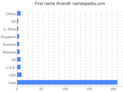 Given name Anandh
