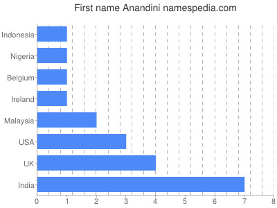Given name Anandini