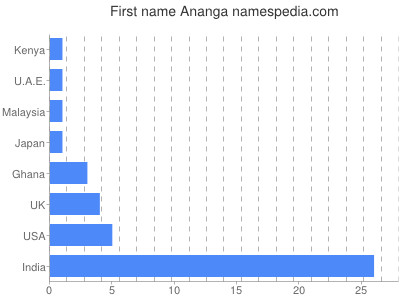 Given name Ananga