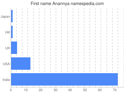 Given name Anannya