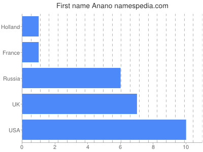 Given name Anano