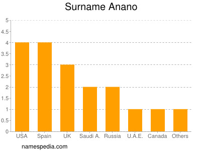 Surname Anano