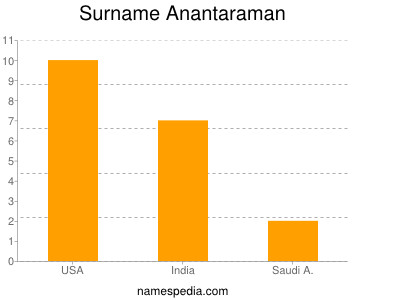 Surname Anantaraman