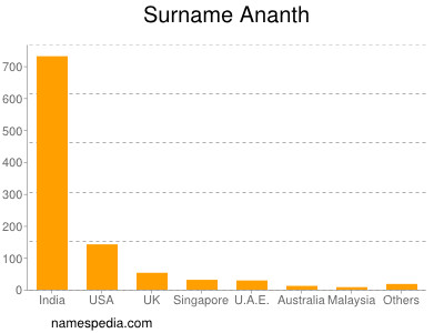 Surname Ananth