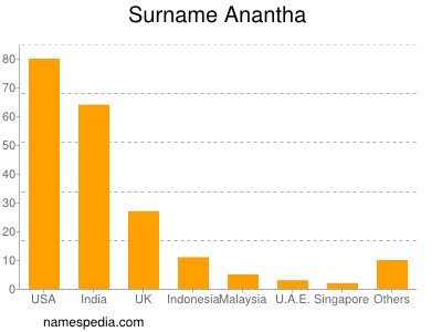 Surname Anantha