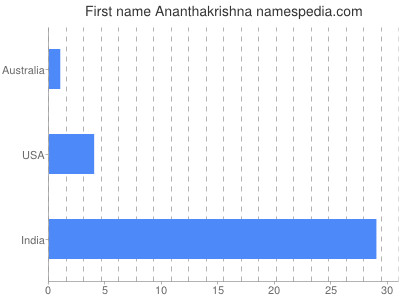 Given name Ananthakrishna