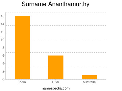 Surname Ananthamurthy