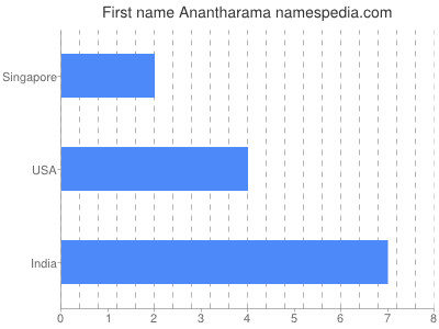Given name Anantharama