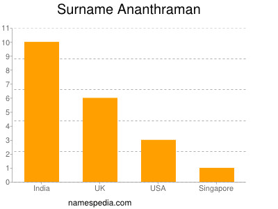 Surname Ananthraman