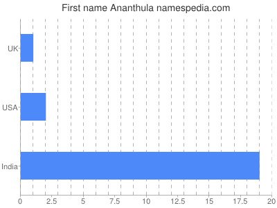 Given name Ananthula