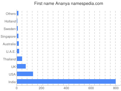 Given name Ananya