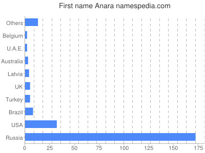 Given name Anara