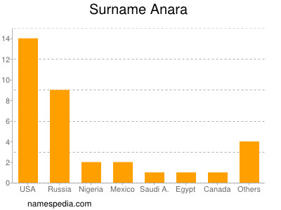Surname Anara