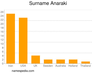 Surname Anaraki
