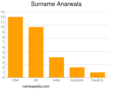 Surname Anarwala