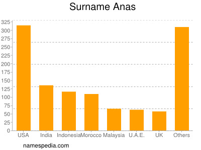 Surname Anas