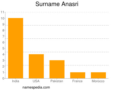 Surname Anasri