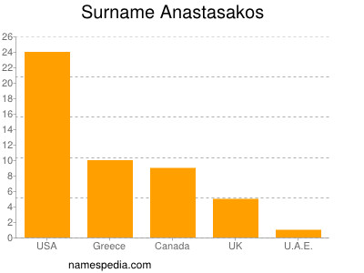 Surname Anastasakos