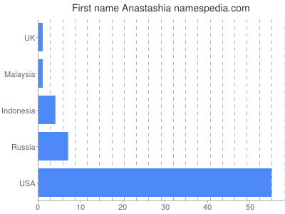 Given name Anastashia