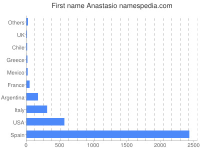 Given name Anastasio