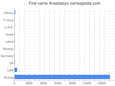 Given name Anastasiya