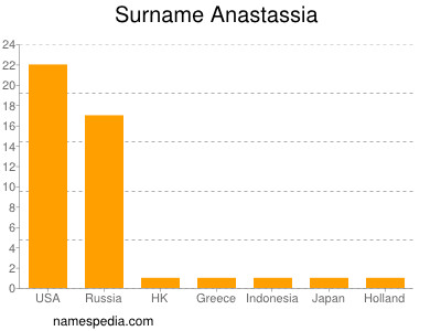 Surname Anastassia