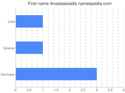 Given name Anastassiadis