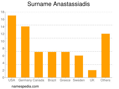 Surname Anastassiadis