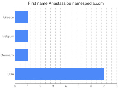 Given name Anastassiou