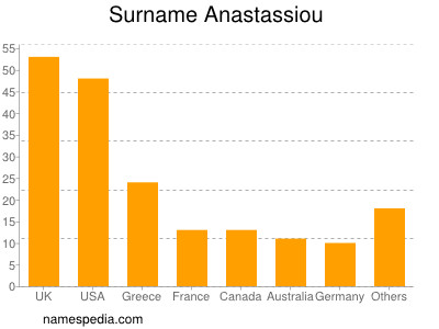 Surname Anastassiou