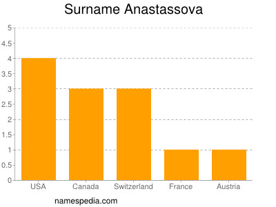 Surname Anastassova