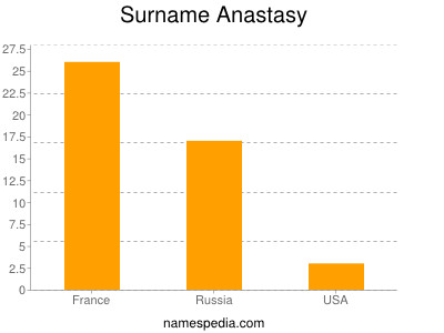 Surname Anastasy