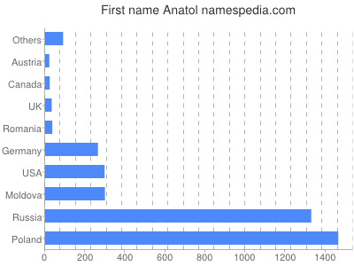 Given name Anatol