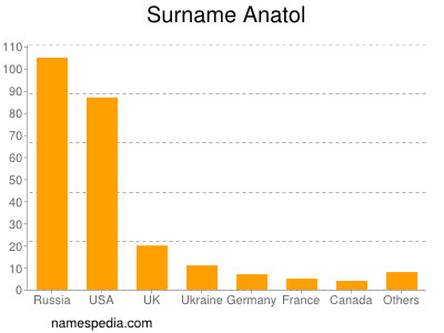 Surname Anatol