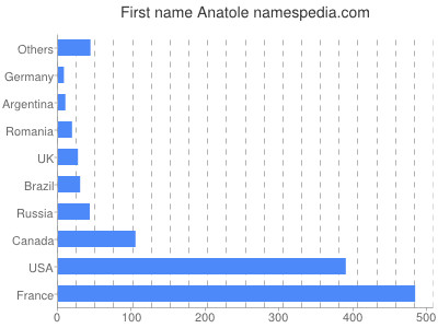 Given name Anatole