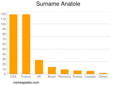 Surname Anatole