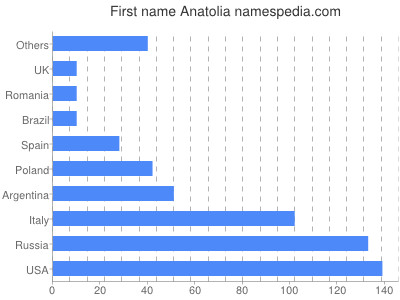 Given name Anatolia