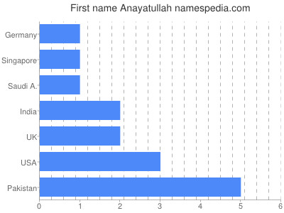 Given name Anayatullah