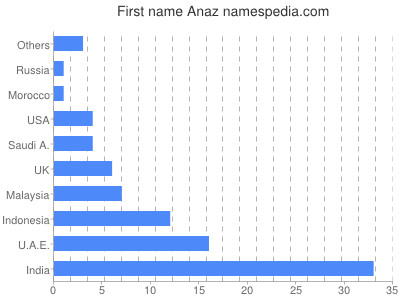 Given name Anaz