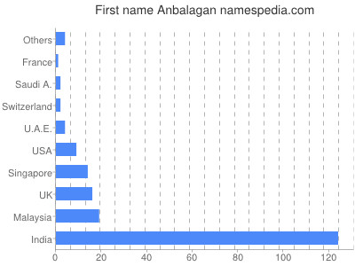 Given name Anbalagan