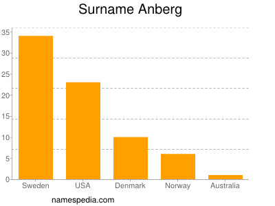 Surname Anberg