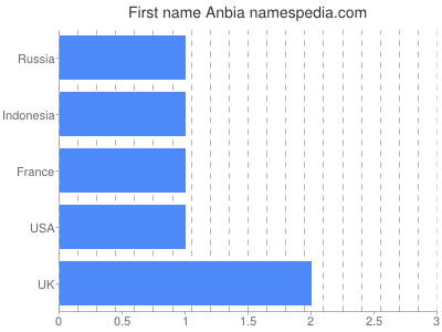 Given name Anbia