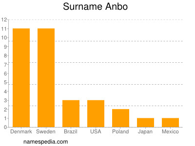 Surname Anbo