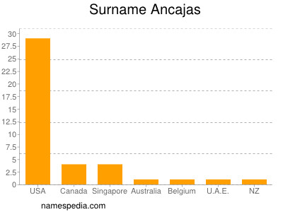 Surname Ancajas
