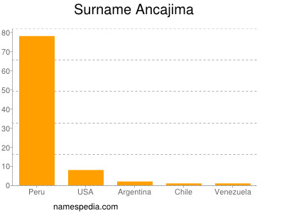 Surname Ancajima