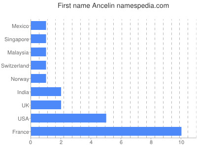 Given name Ancelin