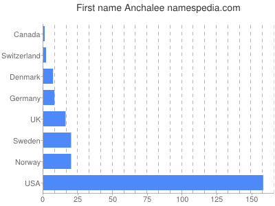 Given name Anchalee