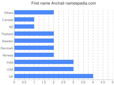 Given name Anchali