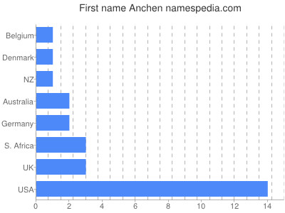 Given name Anchen