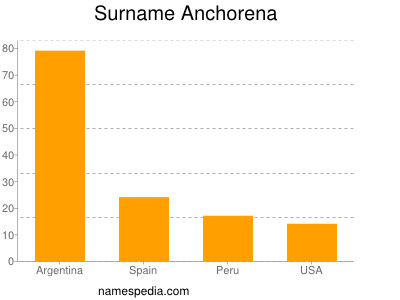 Surname Anchorena